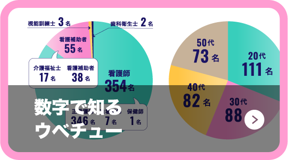 数字で知るウベチュー